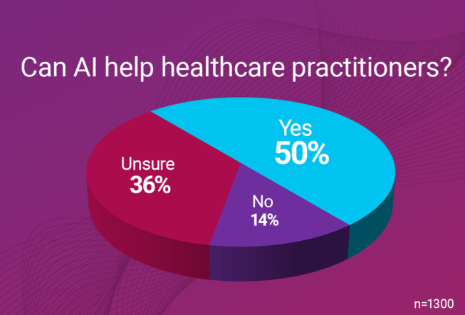 Chart. "Can AI help practitioners?" No: 14%, Unsure 36%, Yes 50%