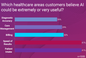 Chart. "Which healthcare areas customers believe AI could be extremely or very useful?"